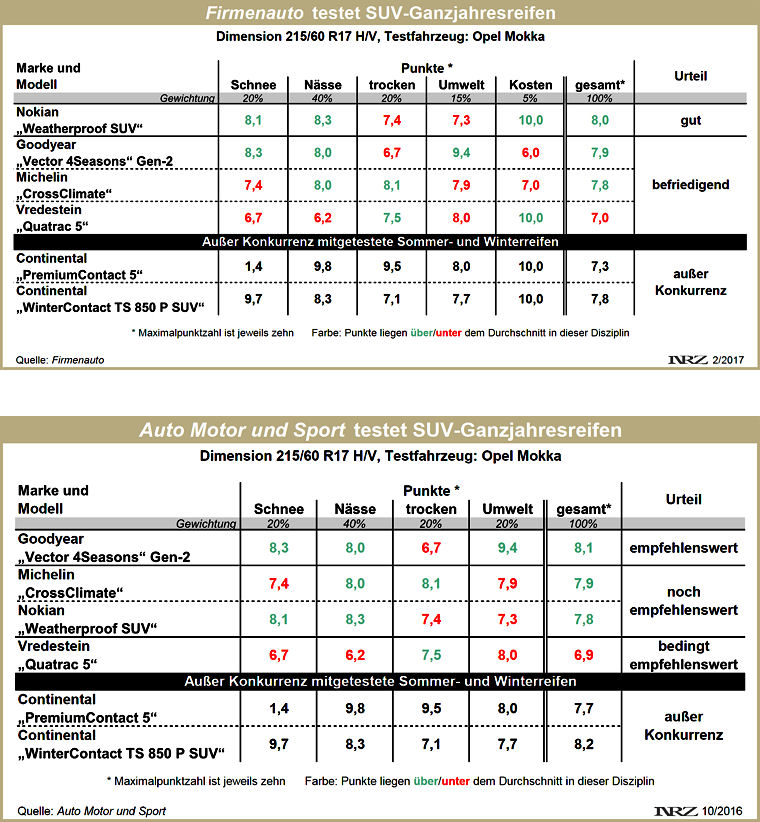 Vergleich Firmenauto und AMS Test SUV Ganzjahresreifen 2017 bzw. 2016