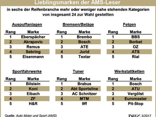AMS Lieblingsmarkenwahl 2017