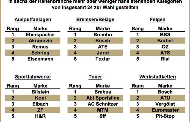AMS Lieblingsmarkenwahl 2017