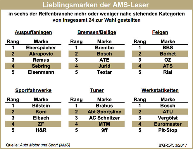 AMS Lieblingsmarkenwahl 2017