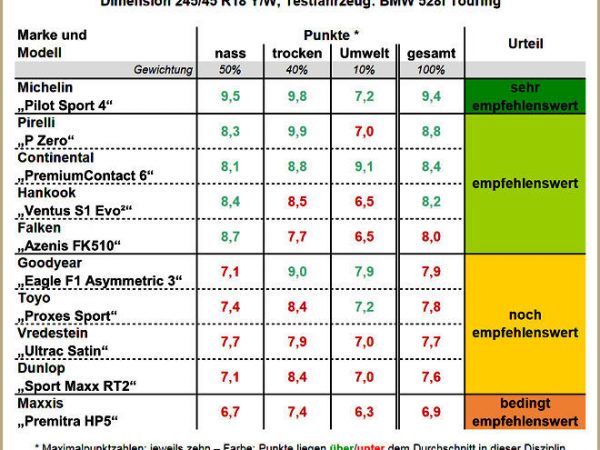 AMS Sommerreifentest 2017 ganz neu