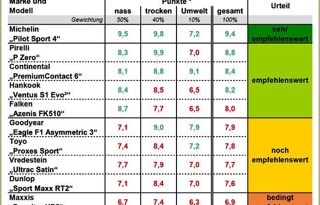AMS Sommerreifentest 2017 ganz neu