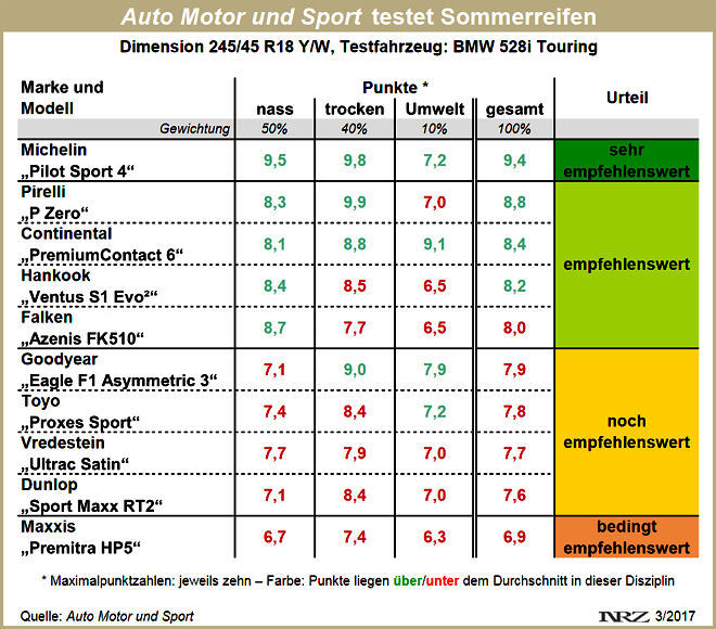 AMS Sommerreifentest 2017 ganz neu