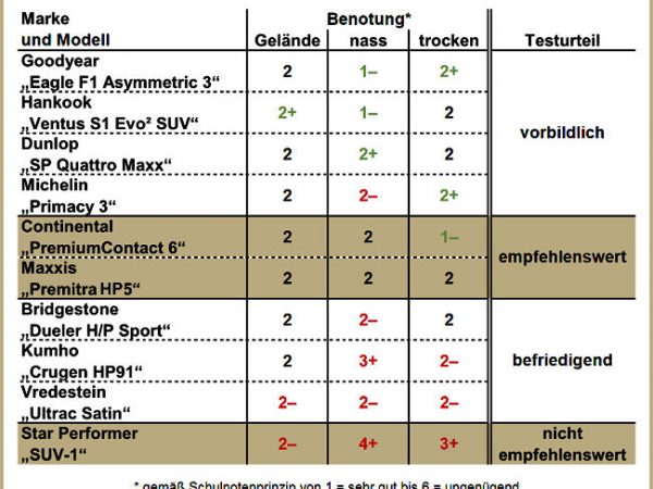 AutoBild Allrad SUV Sommerreifentest 2017 neu