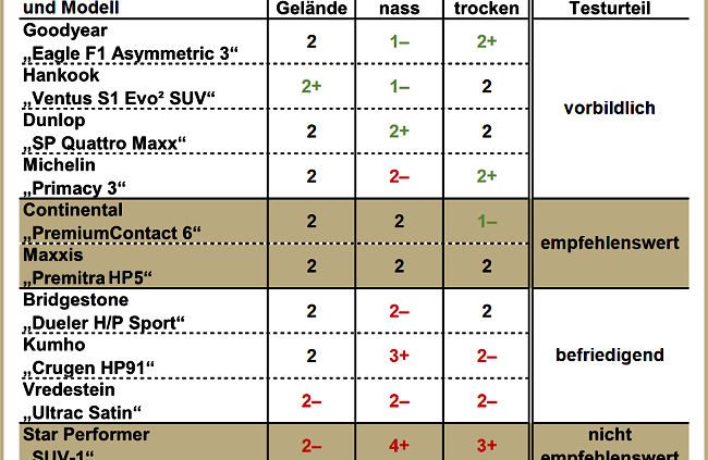 AutoBild Allrad SUV Sommerreifentest 2017 neu
