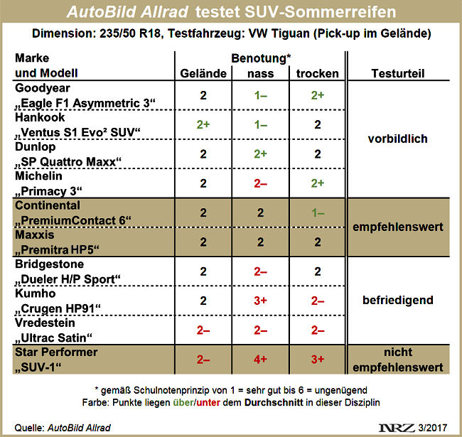 AutoBild Allrad SUV Sommerreifentest 2017 neu