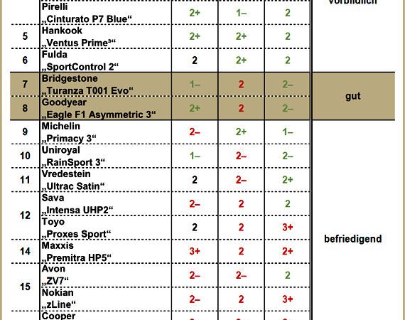 AutoBild Sommerreifentest 2017