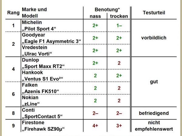 AutoBild Sportreifentest 2017 1