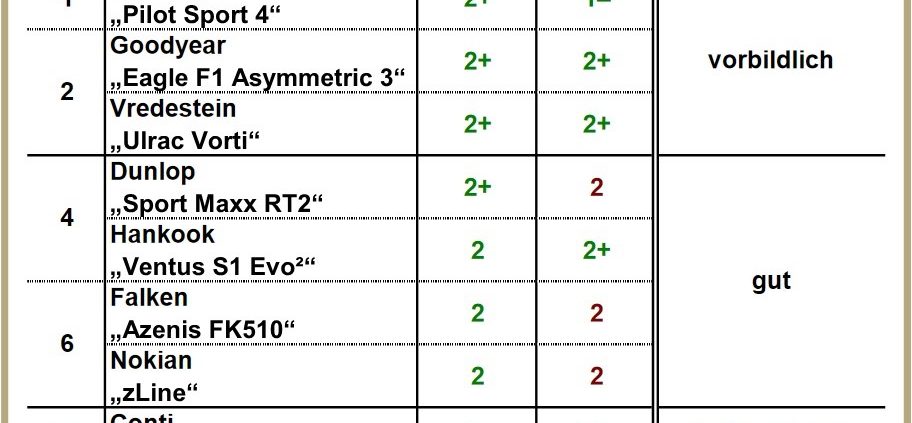 AutoBild Sportreifentest 2017 1