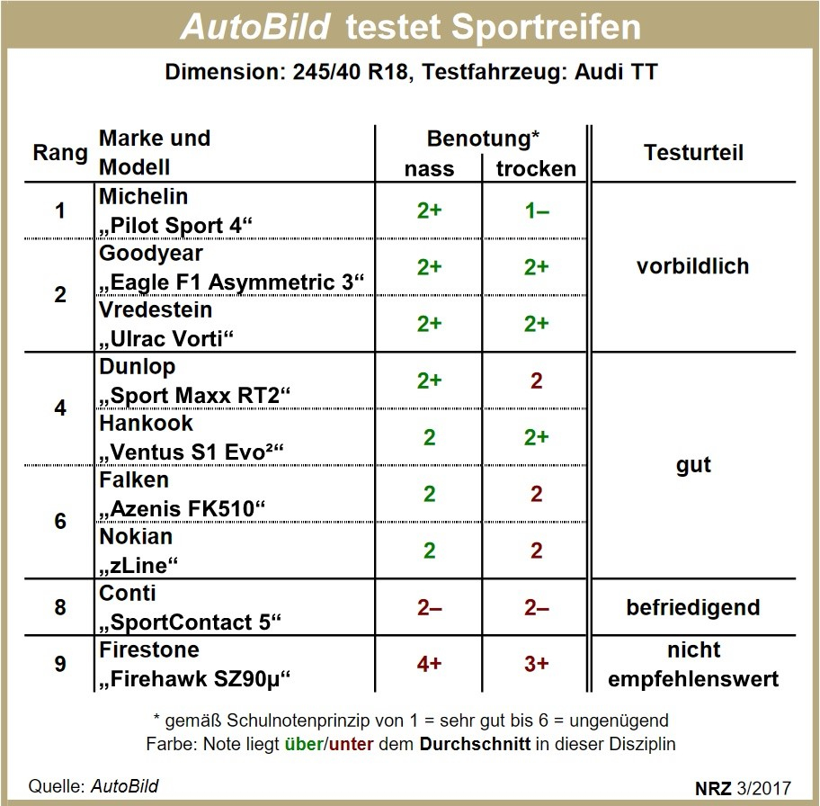 AutoBild Sportreifentest 2017 1
