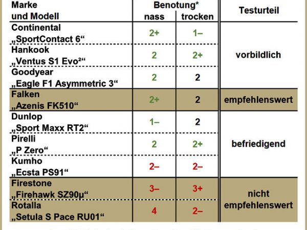 AutoBild Sportscars Sommerreifentest 2017