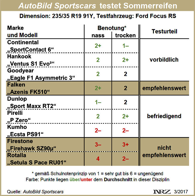 AutoBild Sportscars Sommerreifentest 2017