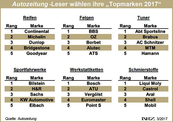 Autozeitung Topmarken 2017