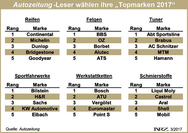 Autozeitung Topmarken 2017