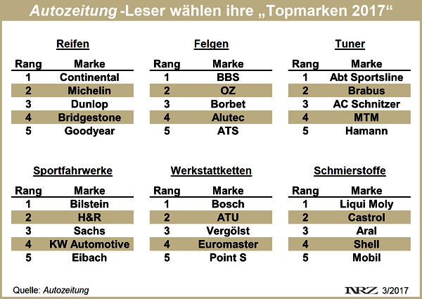 Autozeitung Topmarken 2017