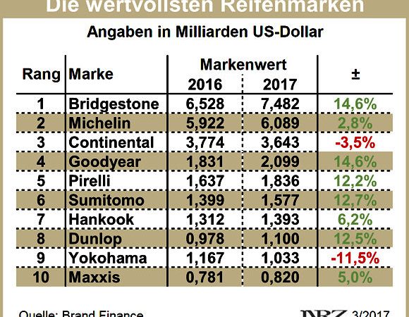 Brand Finance Reifenmarkenwert 2016 2017