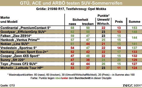 GTÜ SUV Sommerreifentest 2017