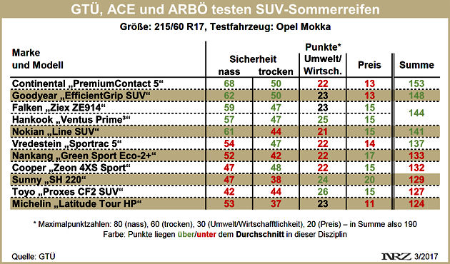 GTÜ SUV Sommerreifentest 2017