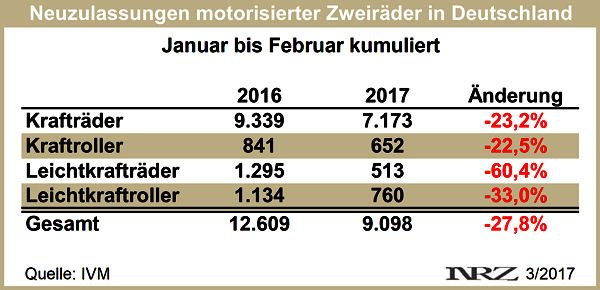 IVM Moppedneuzulassungen 2017 02