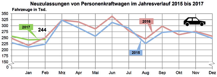 KBA Pkw Neuzulassungen 2017 02