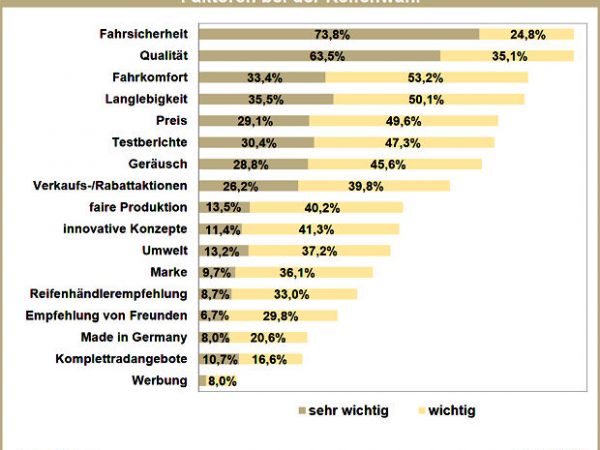 Reifencom Faktoren bei der Reifenwahl