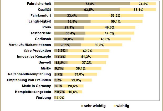 Reifencom Faktoren bei der Reifenwahl