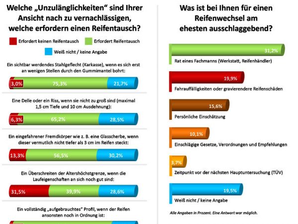 Reifencom Umfrage Februar 2017