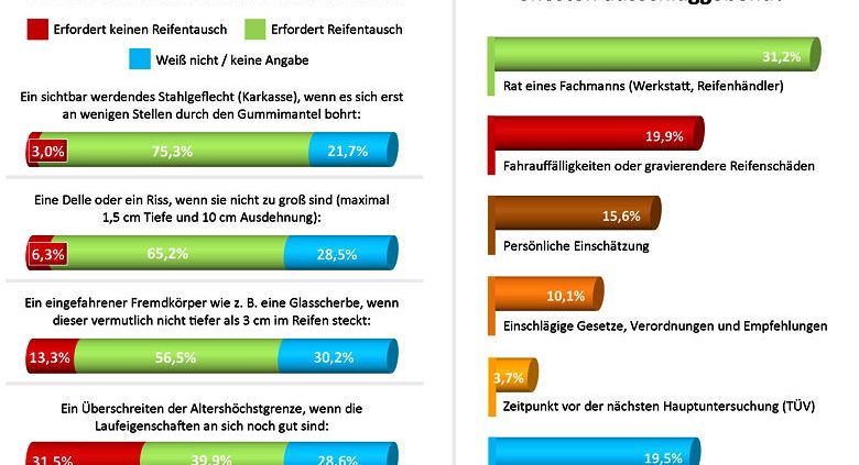 Reifencom Umfrage Februar 2017