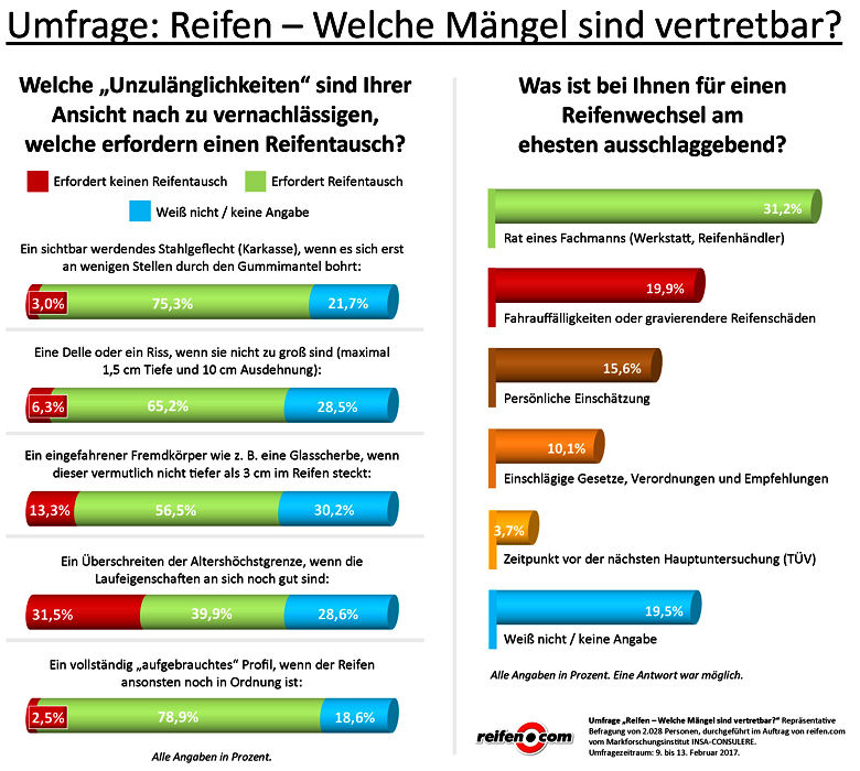 Reifencom Umfrage Februar 2017