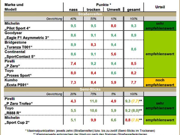Sportauto Sommerreifentest 2017