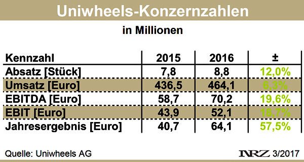 Uniwheels Bilanz 2016