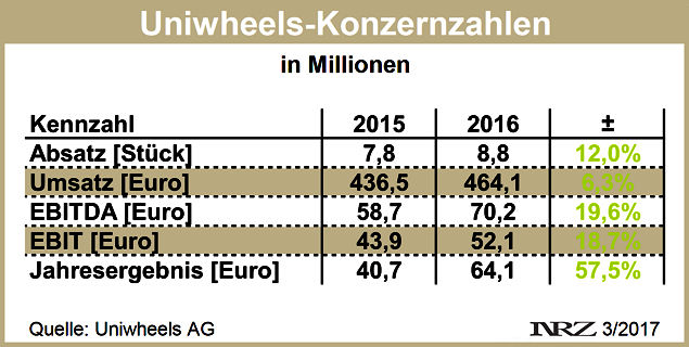 Uniwheels Bilanz 2016