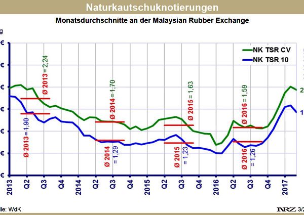WdK Naturkautschukpreise 2017 03