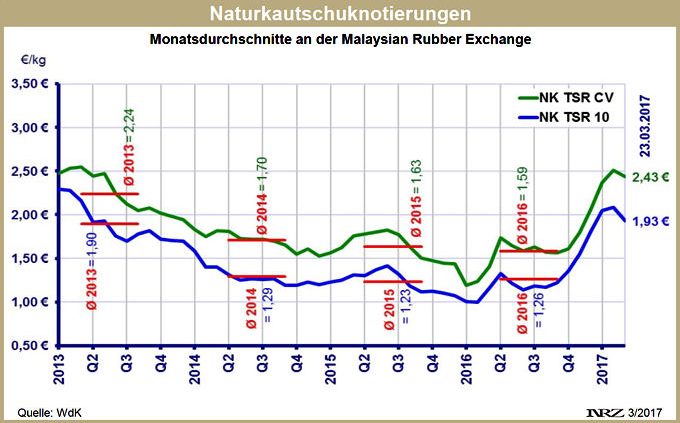 WdK Naturkautschukpreise 2017 03