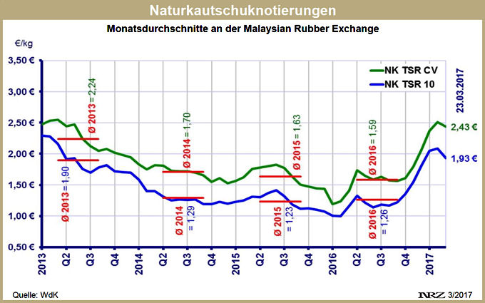 WdK Naturkautschukpreise 2017 03