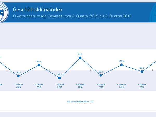 ZDK Geschäftsklimaindex Q1 Q2 2017