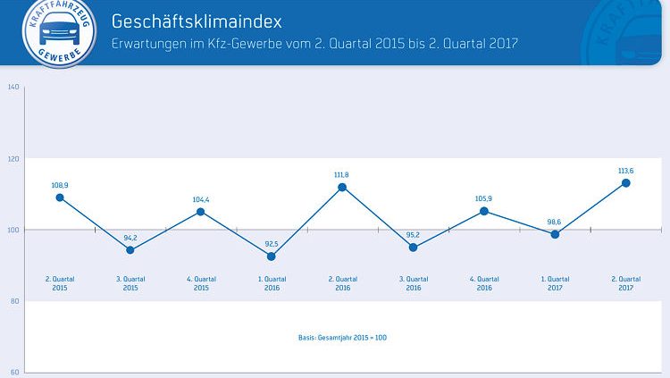 ZDK Geschäftsklimaindex Q1 Q2 2017