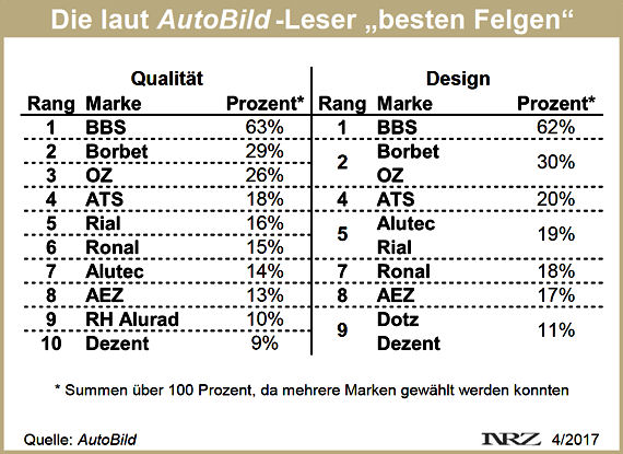AutoBild Leserwahl 2017 Räder