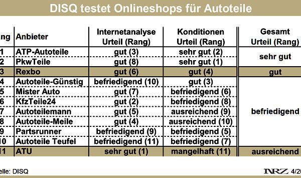 DISQ testet Onlineshops für Pkw Teile 2017