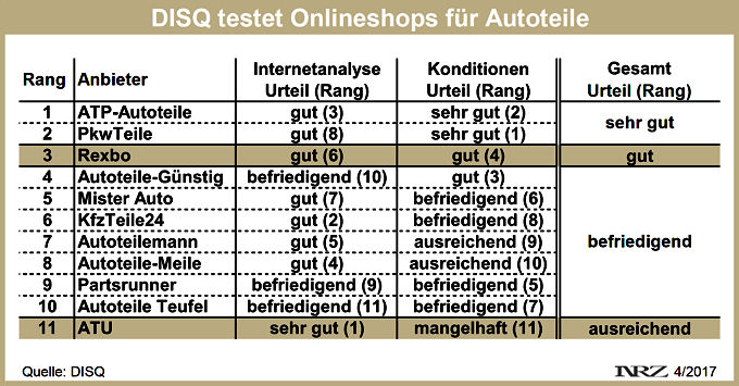 DISQ testet Onlineshops für Pkw Teile 2017
