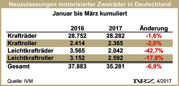 IVM Moppedzulassungen 2017 03