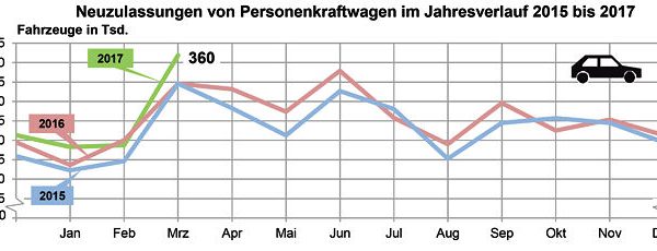 KBA Pkw Neuzulassungen 2017 03