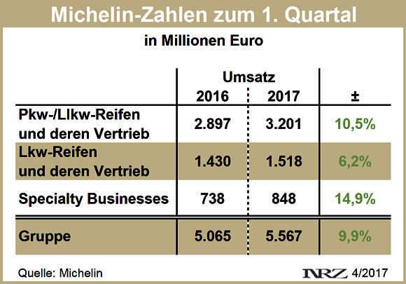 Michelin Q1 2017