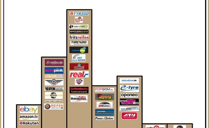 Onlinepreisspektrum am Beispiel Michelin Primacy 3 Mitte April 2017