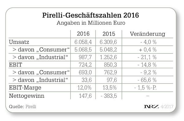 Pirelli FY2016 tb