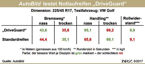 AutoBild DriveGuard Test 2017