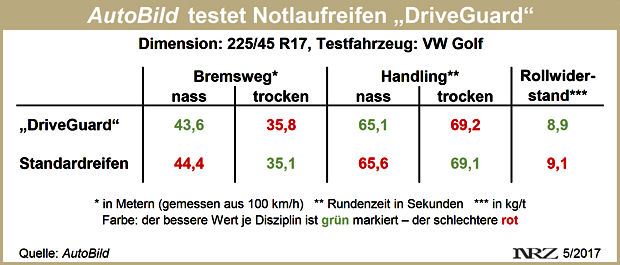 AutoBild DriveGuard Test 2017