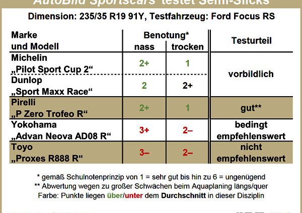 AutoBild Sportscars Semi Slick Test 2017