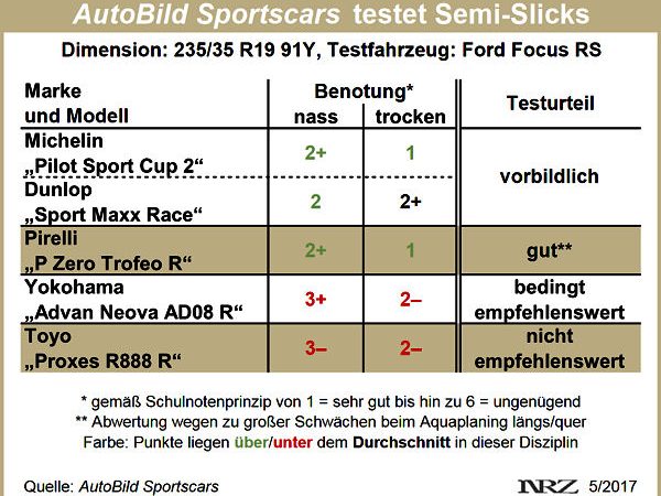 AutoBild Sportscars Semi Slick Test 2017