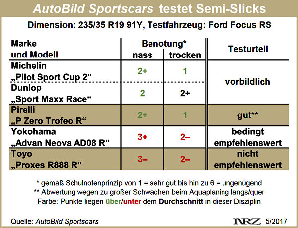 AutoBild Sportscars Semi Slick Test 2017